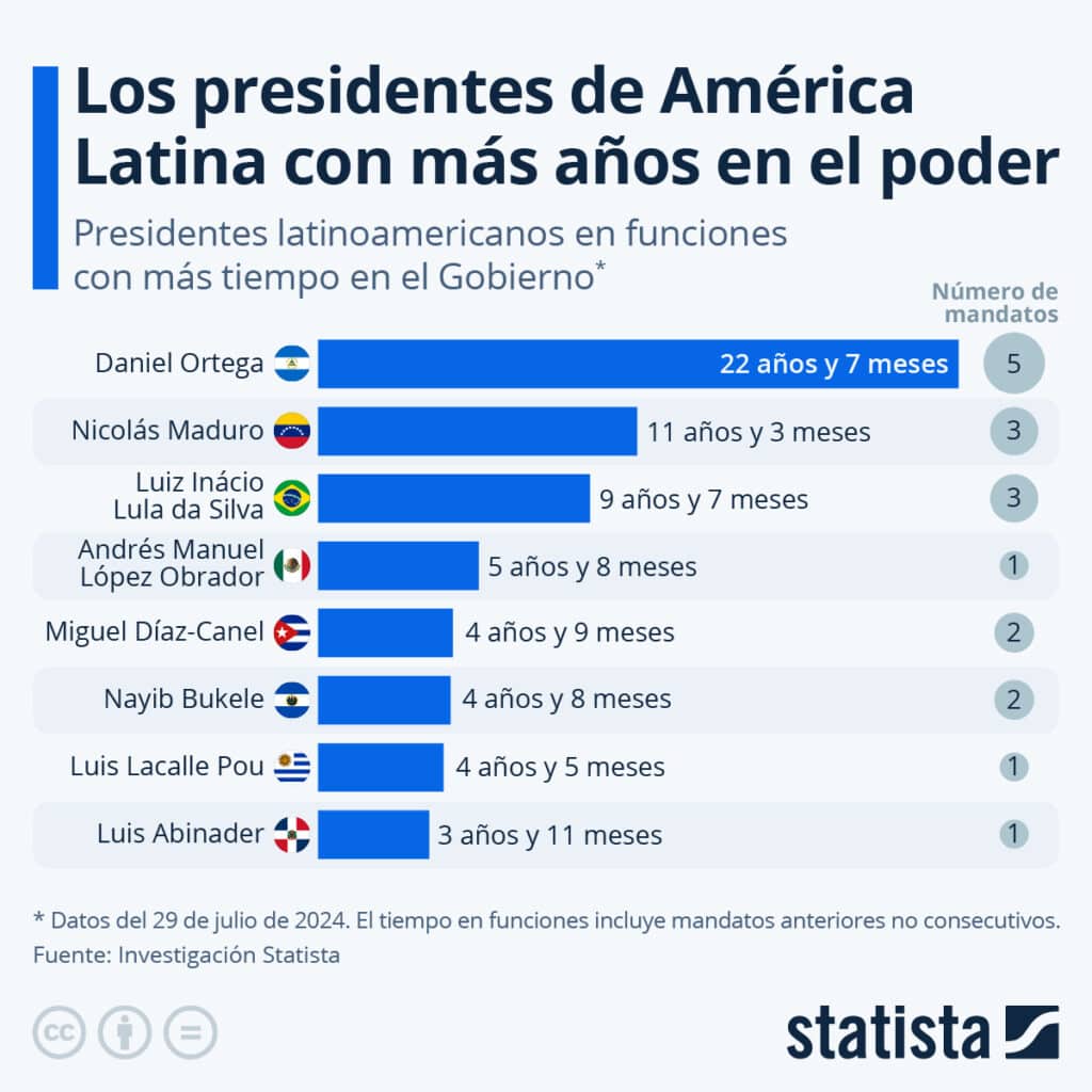statista presidentes de América Latina en el poder