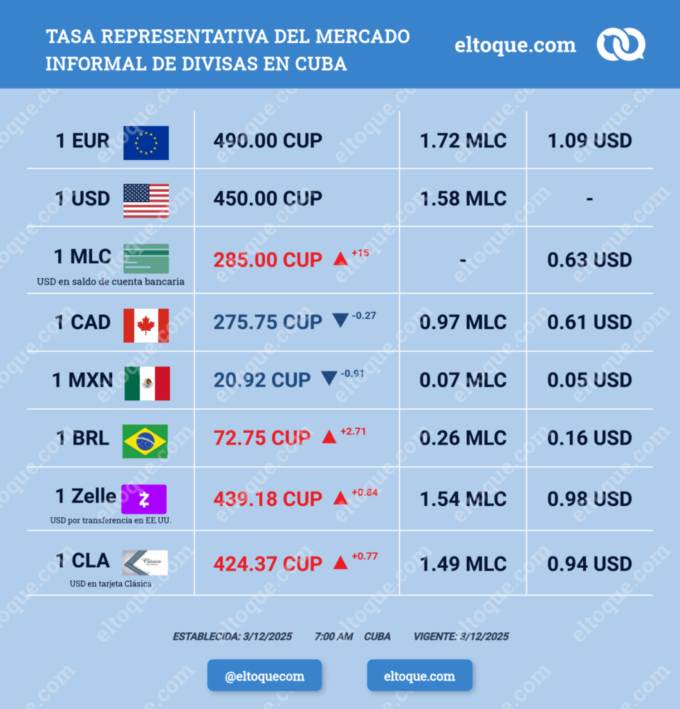 tasa de cambio de elToque